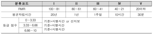 지보 및 보강 시행 시기에 대한 등급화 가이드