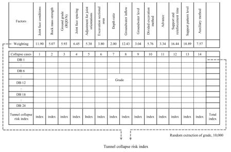 터널 붕괴 위험도 지수 산정과정