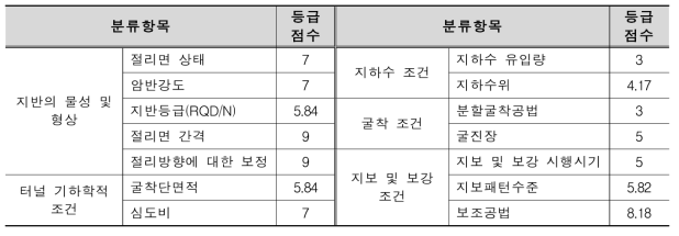 TR-Index 검증을 위한 입력자료