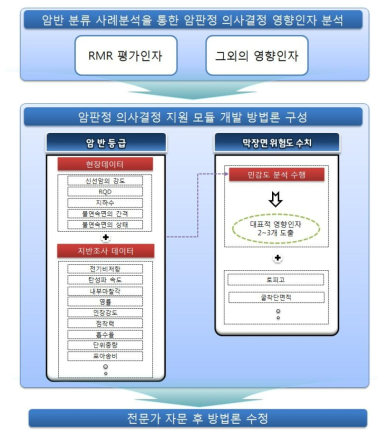 암판정 의사결정 지원모듈 개발 프로세스