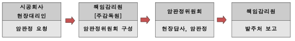 암판정 절차