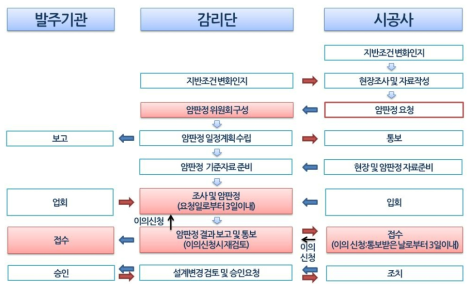 암판정 업무 흐름도