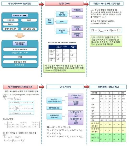 ‘터널 공학에서 암반 평가와 분류 방법’ 의 분석과정