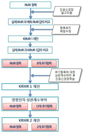 인공신경망을 이용한 한국형 터널 암반분류(양형식 & 김재철, 1999년)