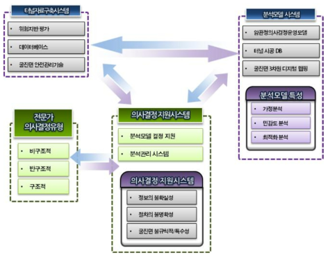 암판정 의사결정 지원모듈 시스템 분석도