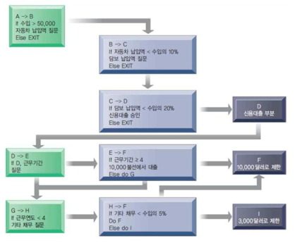 전문가시스템 (Expert Systems)의 예시