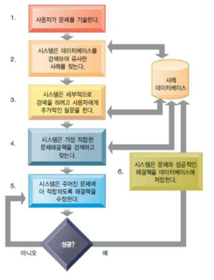 사례기반 추론 (Case-Based Reasoning; CBR)