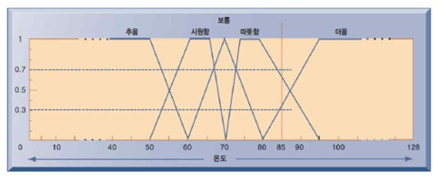 퍼지논리시스템