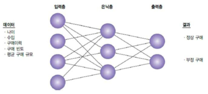 신경망 (neural network)