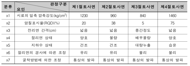 암반사면에 대한 내적요인에 평가항목 자료조사