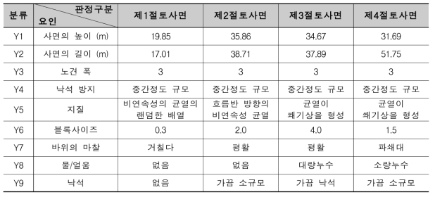 암반사면에 대한 외적요인에 평가항목 자료조사