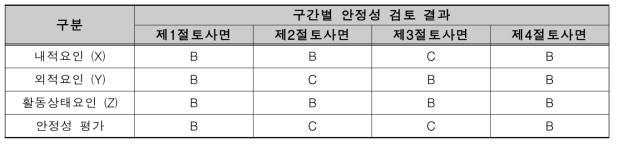 대상지역의 평가항목에 의한 안정성 평가 결과