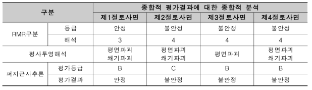 암반사면의 안정성 평가 결과에 대한 종합적 분석