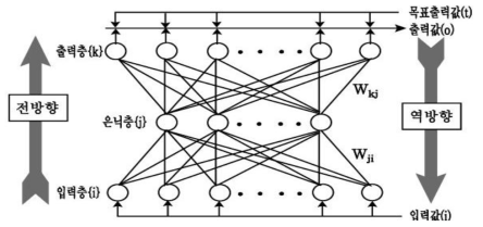 인공신경망(MLP: Multilayer Perceptron)의 구조