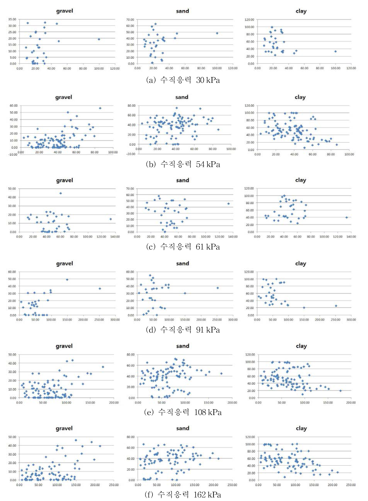 입도(자갈의 무게비, 모래의 무게비, 실트/점토의 무게비)와 전단응력 관계