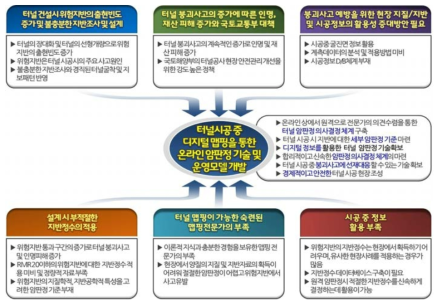 연구개발과제 추진 배경