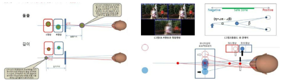 3D 입체영상의 원리 및 사물의 돌출관계