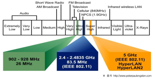 ISM band 대역(국내는 902MHz 대역 제외)