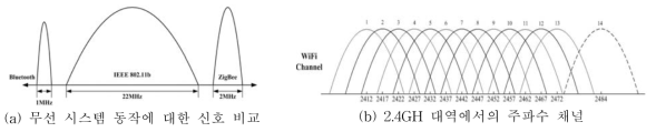 2.4GHz대역에서의 동작신호 및 주파수 채널 형태