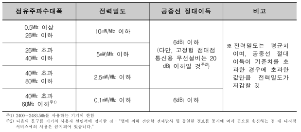 점유주파수대폭에 따른 전력밀도 및 공중선 절대이득