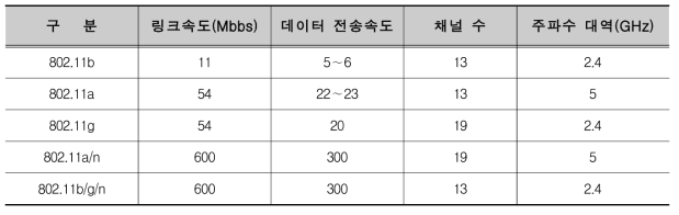 Wi-Fi 표준에 따른 비교