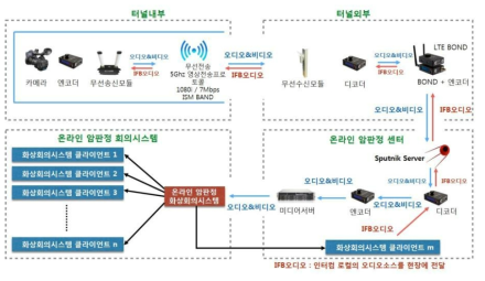 시제품 제작을 위한 구성도