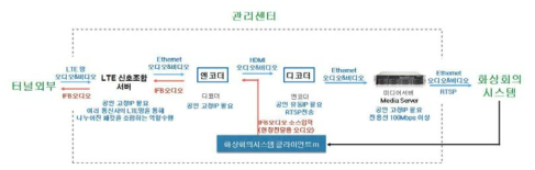 통합운영시스템 내 화상회의 시스템과 연계도