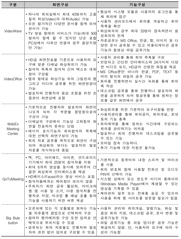 화상회의 시스템 화면구성 및 기능구성 검토결과