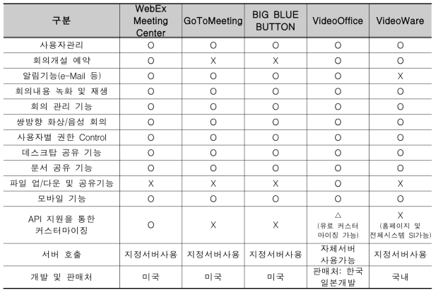 국내외 화상회의 시스템 기능비교