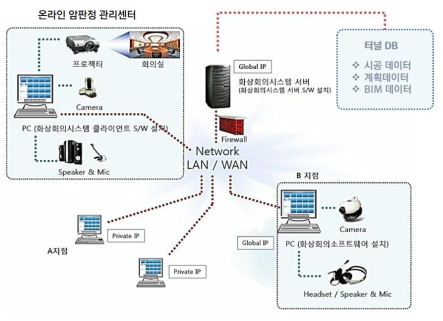 가상현장회의 시스템 구성도