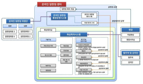 정보공유형 화상회의 프로그램 기능