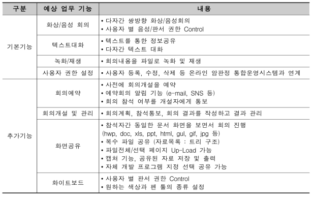 정보공유형 화상회의 프로그램 필요 기능에 따른 예상업무 기능