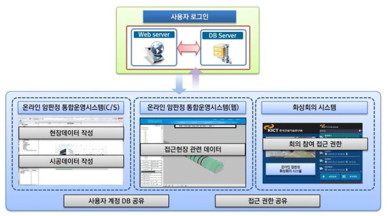 통합 시스템과 사용자 접근권한 연계