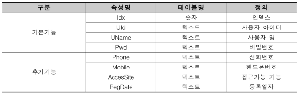 사용자 계정과 연계된 DB 테이블 구성