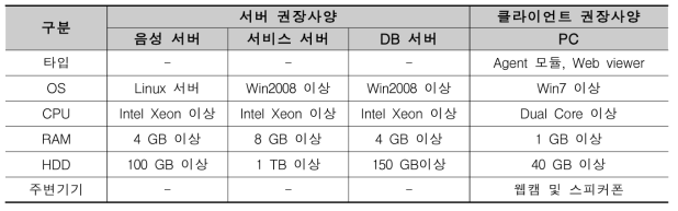 화상회의 시스템 서버 및 클라이언트 권장사양 구성