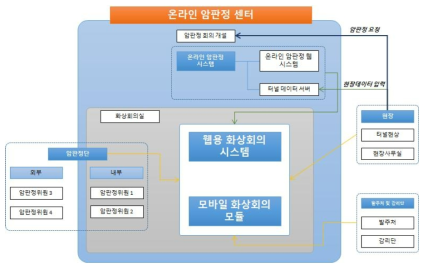 모바일 장비를 위한 온라인 암판정 화상회의 모듈 구성도