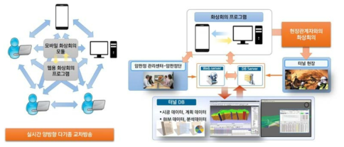 모바일 장비를 위한 화상회의 모듈 정보공유 구성도