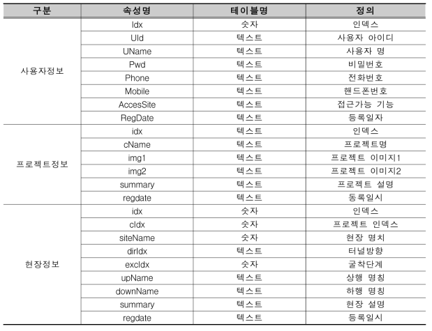 사용자 계정과 연계된 DB 테이블 구성