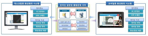 화상회의 시스템 관계도