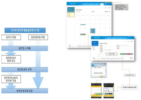 접근 권한 설정 및 사용자 계정에 따른 회의접근 구성