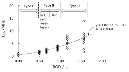 분리암의 불연속면 특성(RQD/Jn)에 따른 점하중 지수(Is(50))