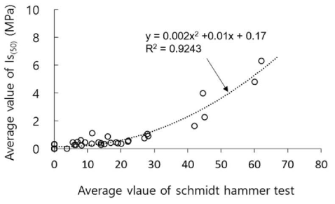 분해암 굴진면의 6개 구역에서 측정한 슈미트해머 평균값에 따른 점하중 지수(Is(50))