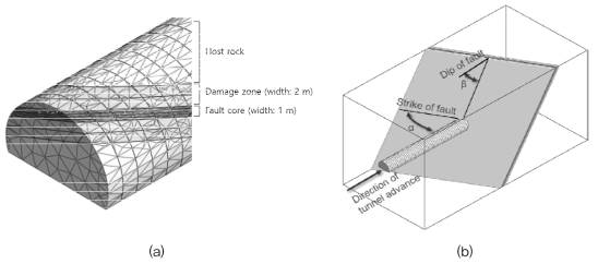 3차원 유한요소해석에 이용된 단층모델