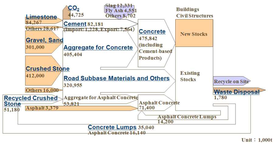콘크리트의 천연자원 소비 및 폐기물 발생의 Materials Flow