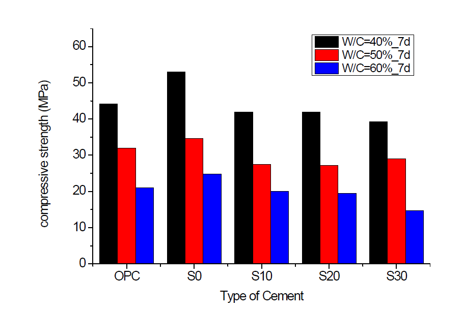 재생시멘트 배합별 재령 7일 압축강도 시험