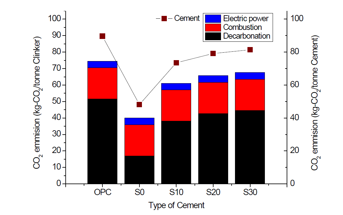 OPC와 저탄소형 재생 클링커 및 시멘트 CO2 배출량