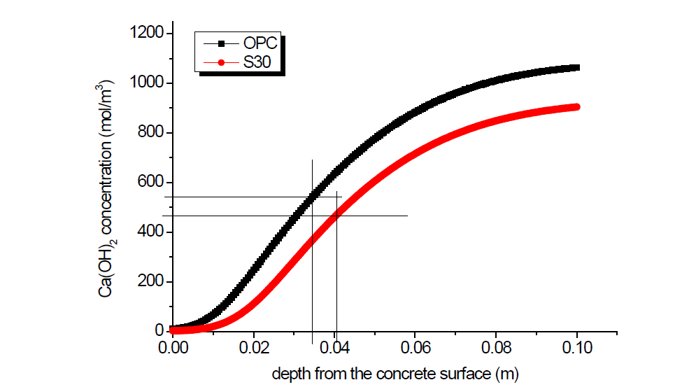 OPC 및 S30의 장기 탄산화 깊이 예측 결과