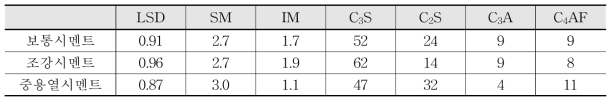 포틀랜드시멘트의 비율·계수와 Bogue 조성(%)