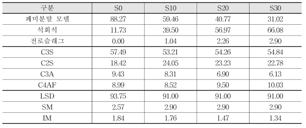 재생시멘트의 원료조합비 및 비율·계수와 Bogue 조성(%)