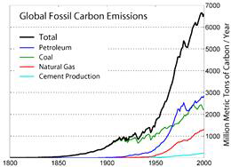 세계 산업별 이산화탄소 배출량